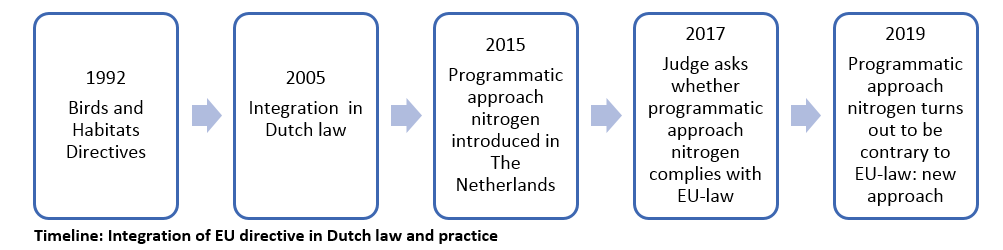 integration of eu directive in dutch law and practice